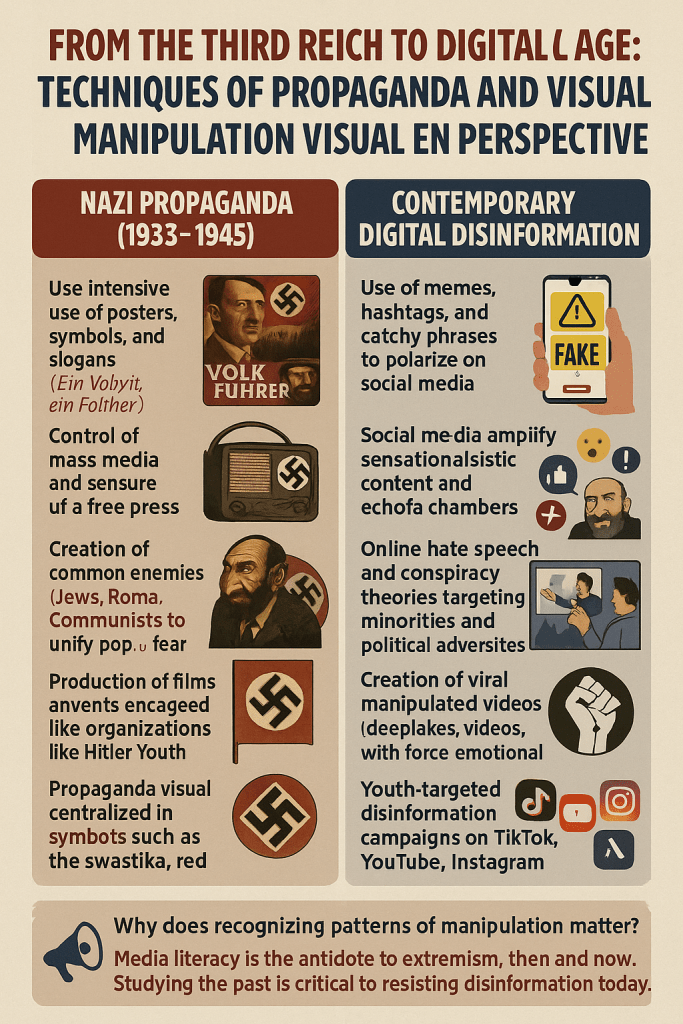 Infográfico educativo comparando técnicas de propaganda nazi com exemplos de desinformação digital contemporânea, destacando padrões recorrentes de manipulação visual.