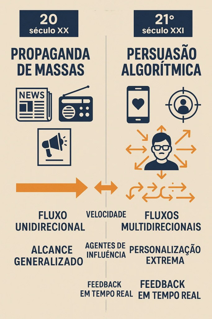 Infográfico comparativo entre propaganda de massas do século XX e persuasão algorítmica do século XXI, destacando diferenças como fluxo de comunicação, personalização e agentes de influência.