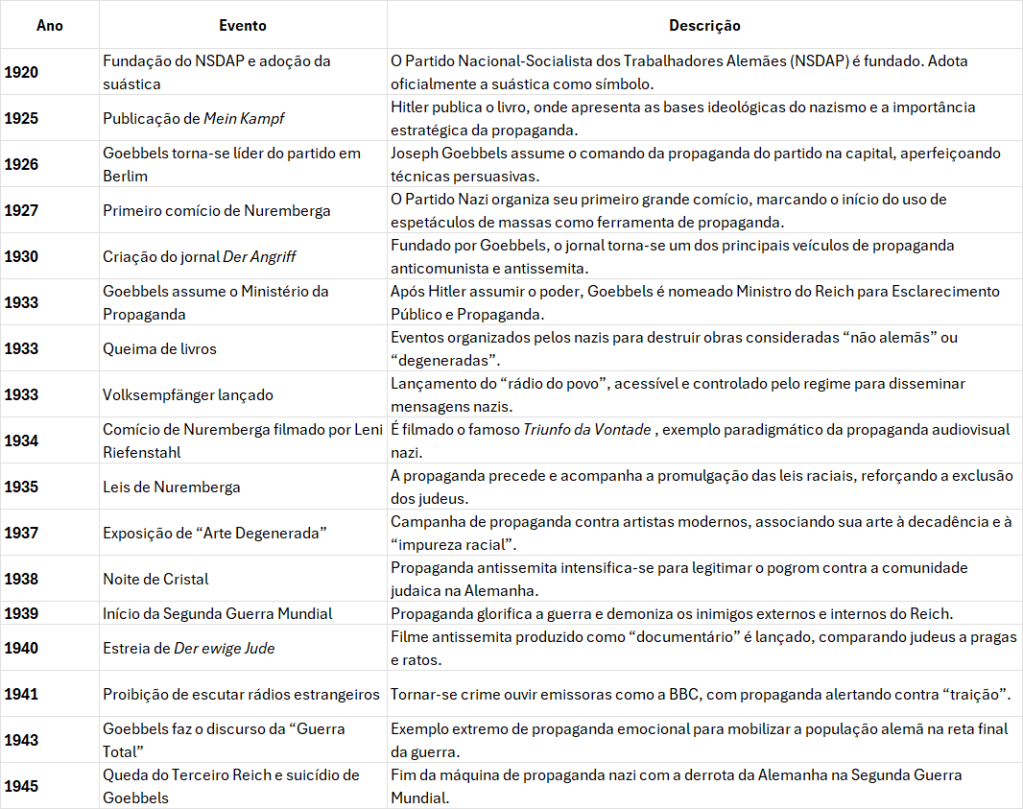 abela cronológica com os principais eventos relacionados à propaganda nazi entre 1920 e 1945, incluindo a publicação de Mein Kampf, a nomeação de Goebbels como Ministro da Propaganda, a criação do Volksempfänger, o lançamento de filmes como Der ewige Jude, os comícios de Nuremberga e a queda do Terceiro Reich.