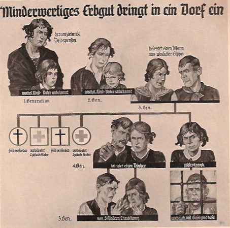 Infografia eugénica nazi mostrando a alegada degeneração genética de famílias com doenças hereditárias.